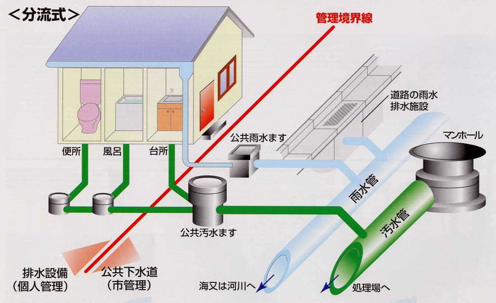 住宅設備の基礎 排水 北九州市の住宅リフォーム会社なら 匠エージェント