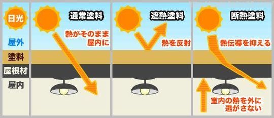北九州での屋根塗装：日光を反射する遮熱塗料と、熱伝導を抑えて室内の熱を逃がさない断熱塗料ガイナの比較イラスト