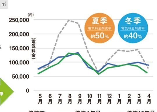 折半屋根 ガイナ断熱塗装 電気代削減グラフ 参考データ