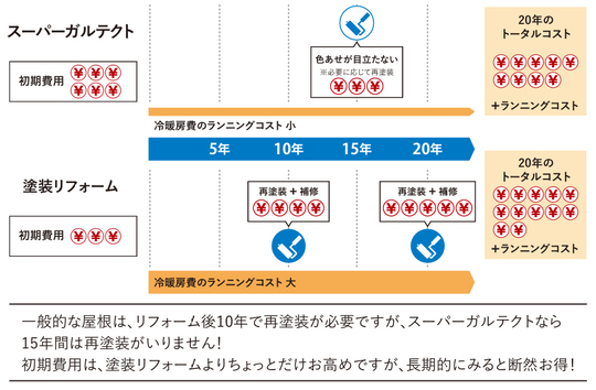 屋根カバー工法（スーパーガルテクト）と屋根塗装（一般的なシリコン塗料）のランニングコストを比較したもの